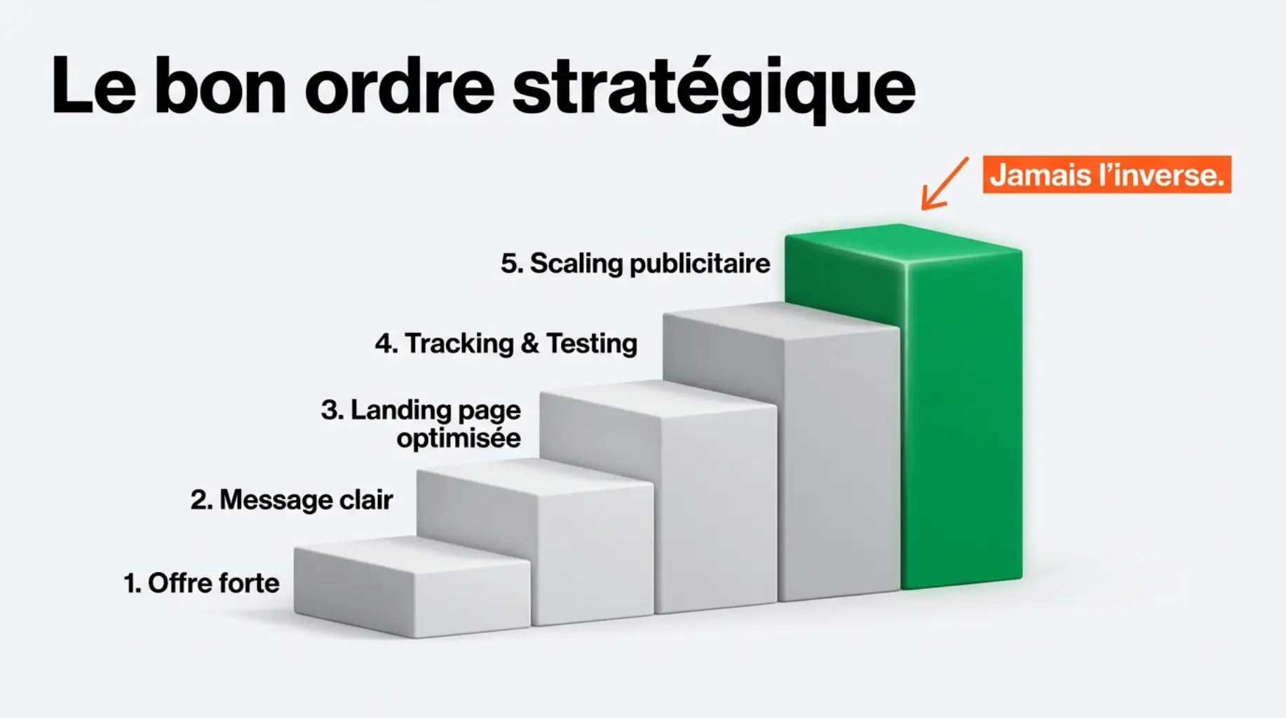 bon ordre strategique entre offre message landing tracking et scaling