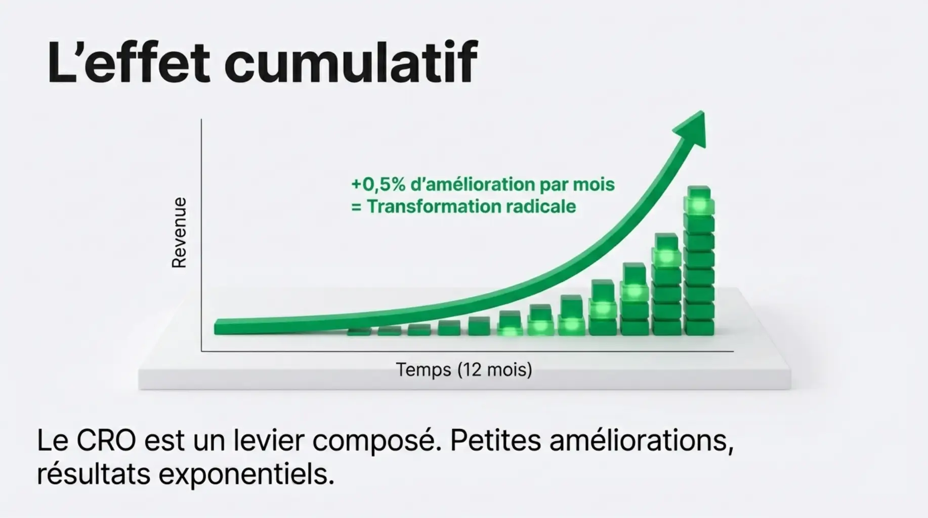 effet cumulatif des optimisations de conversion sur douze mois