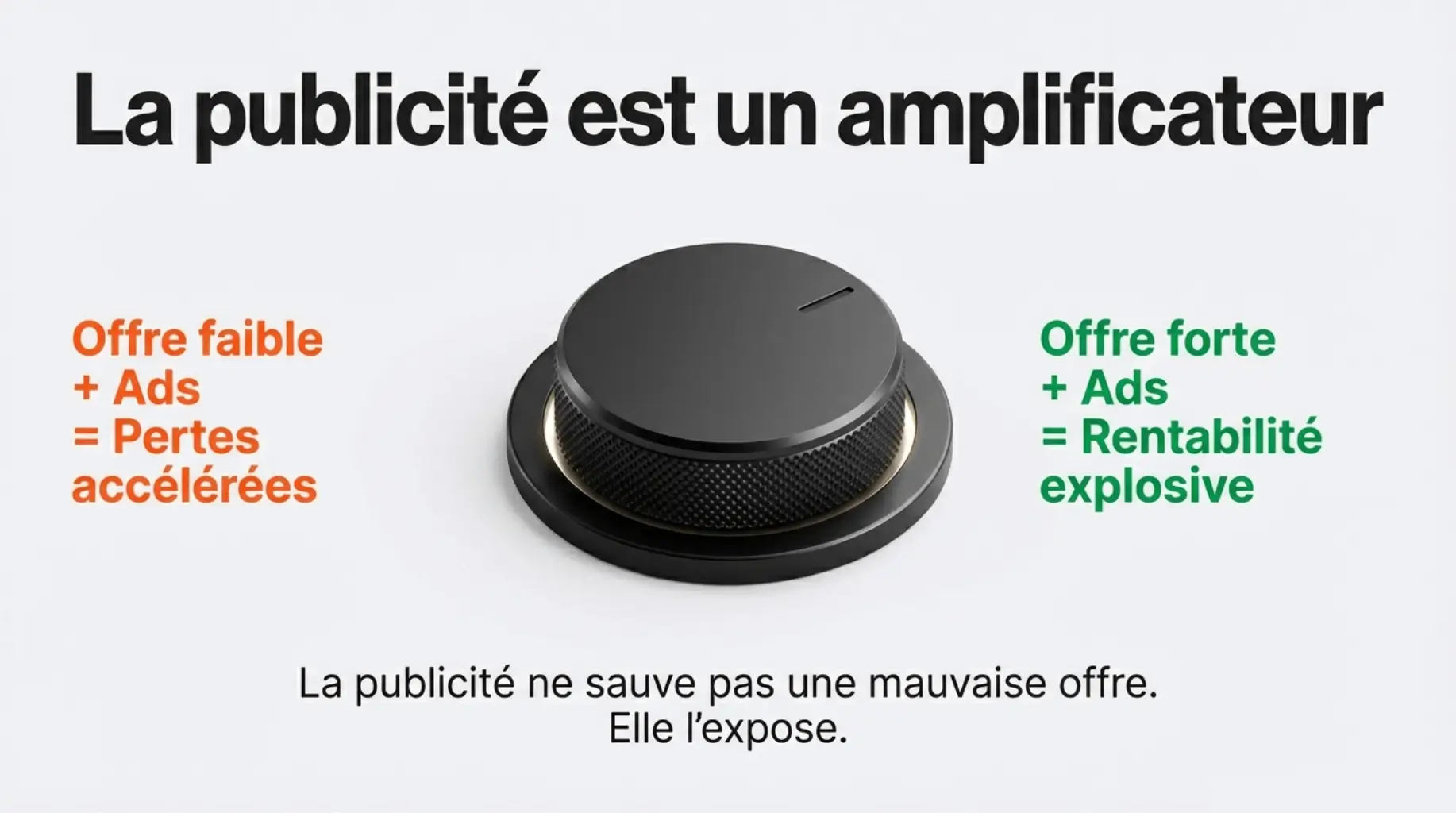 la publicite agit comme amplificateur de pertes ou de rentabilite