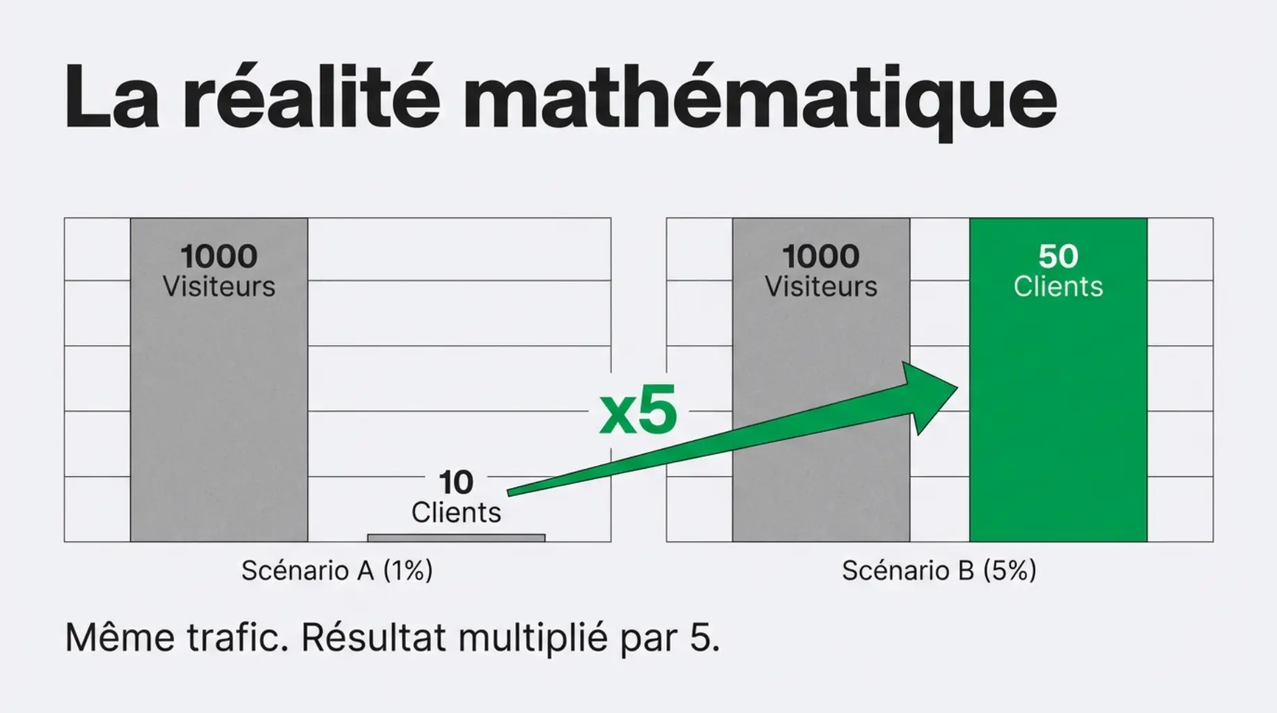 même trafic, resultat multiplie par cinq avec un meilleur taux de conversion