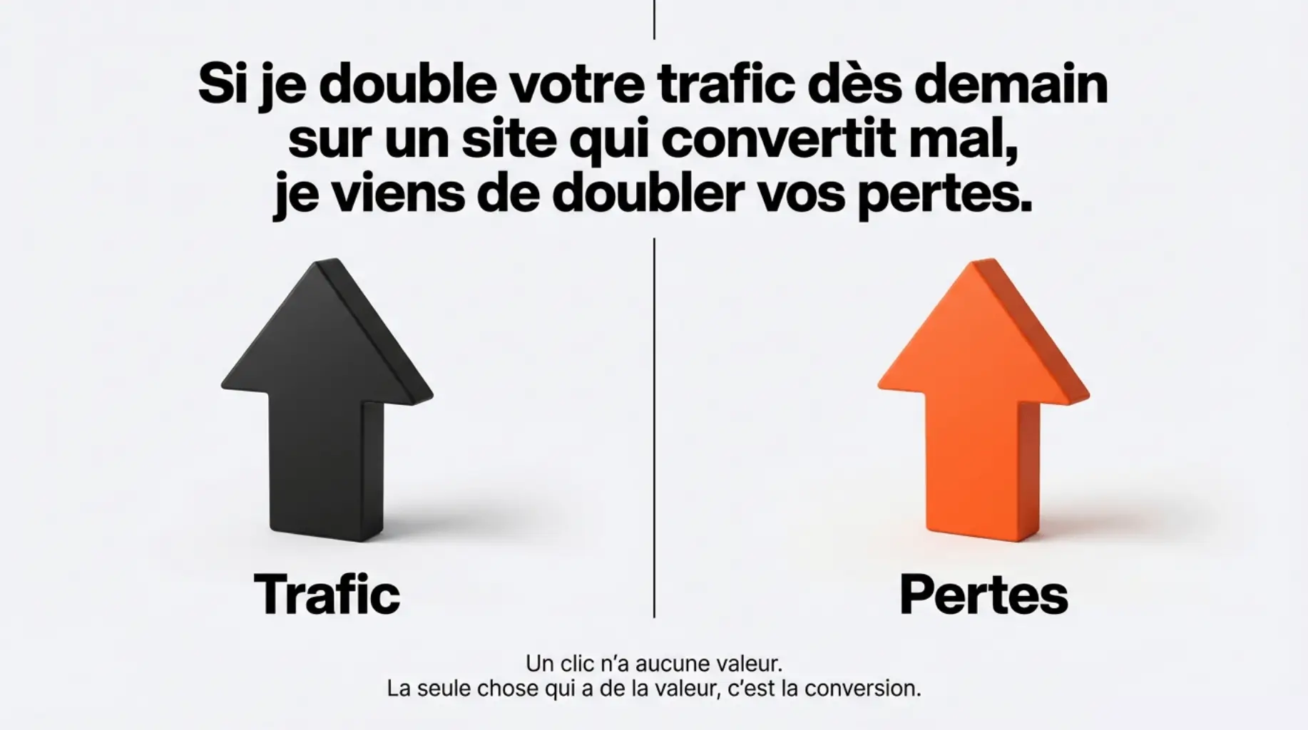relation entre trafic publicitaire et pertes quand la conversion est faible